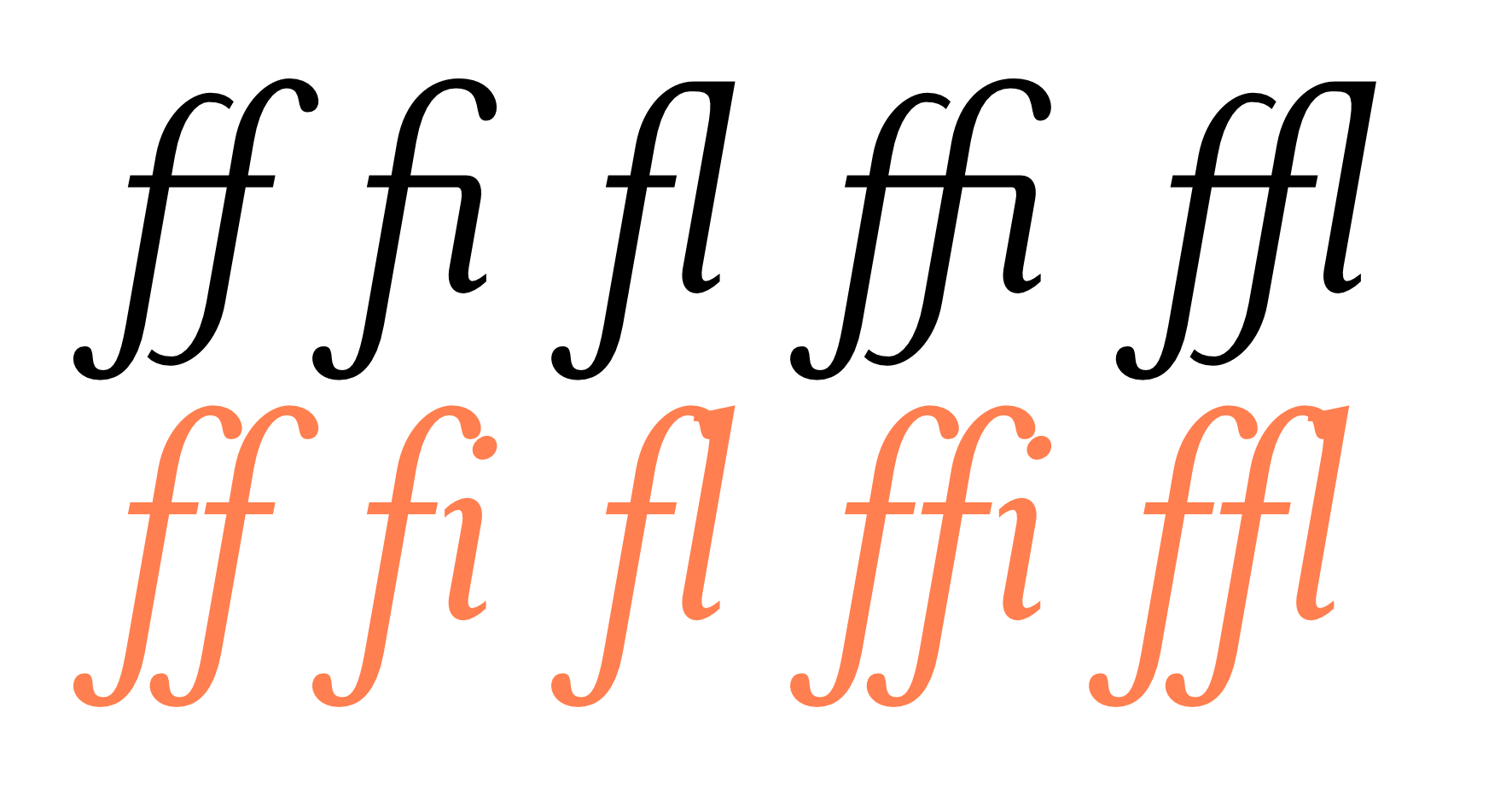 Pięć podstawowych ligatur standardowych, krój Bembo Italic