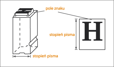 Pojęcie stopnia pisma