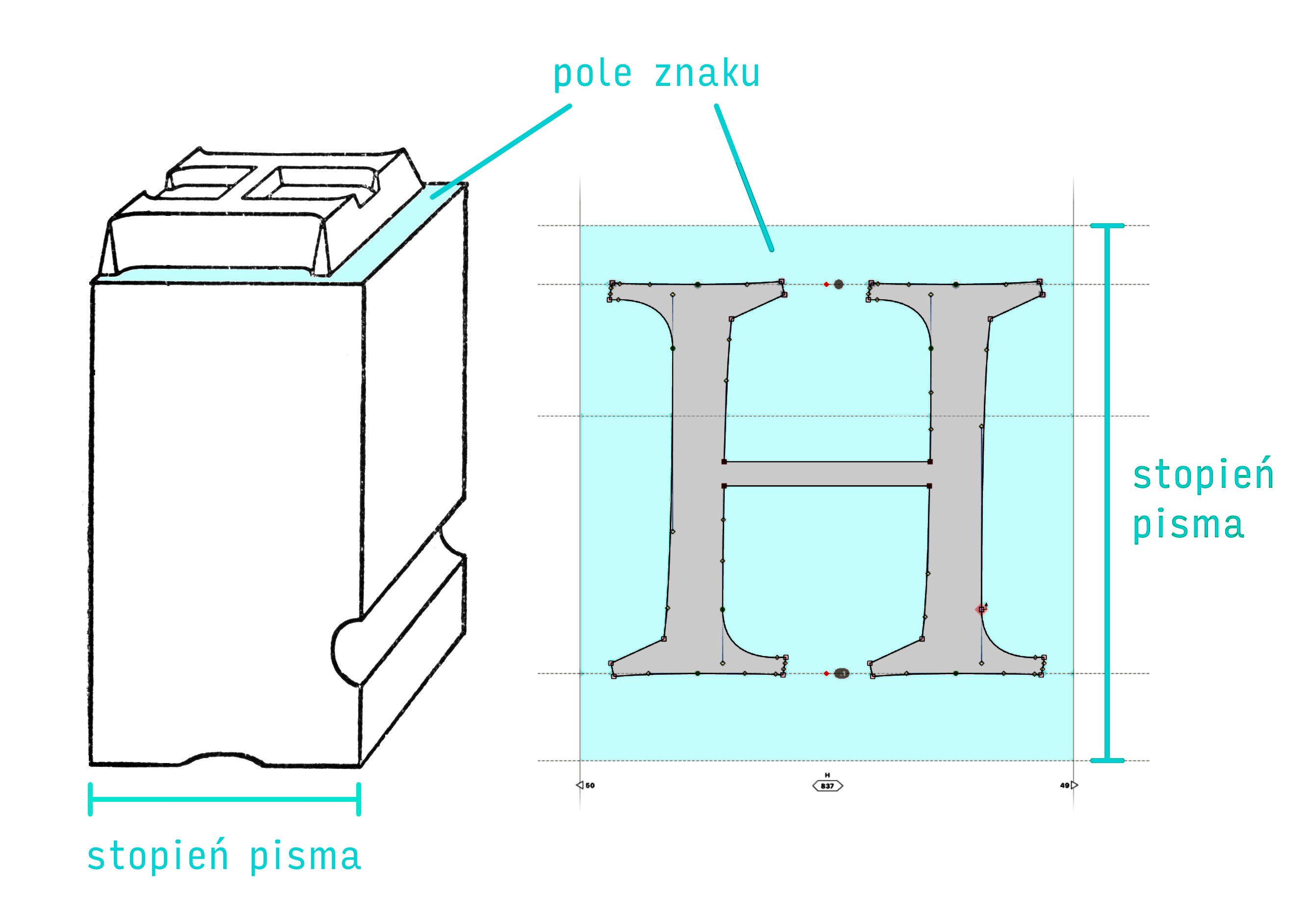 Pojęcia stopnia czcionki i stopnia pisma